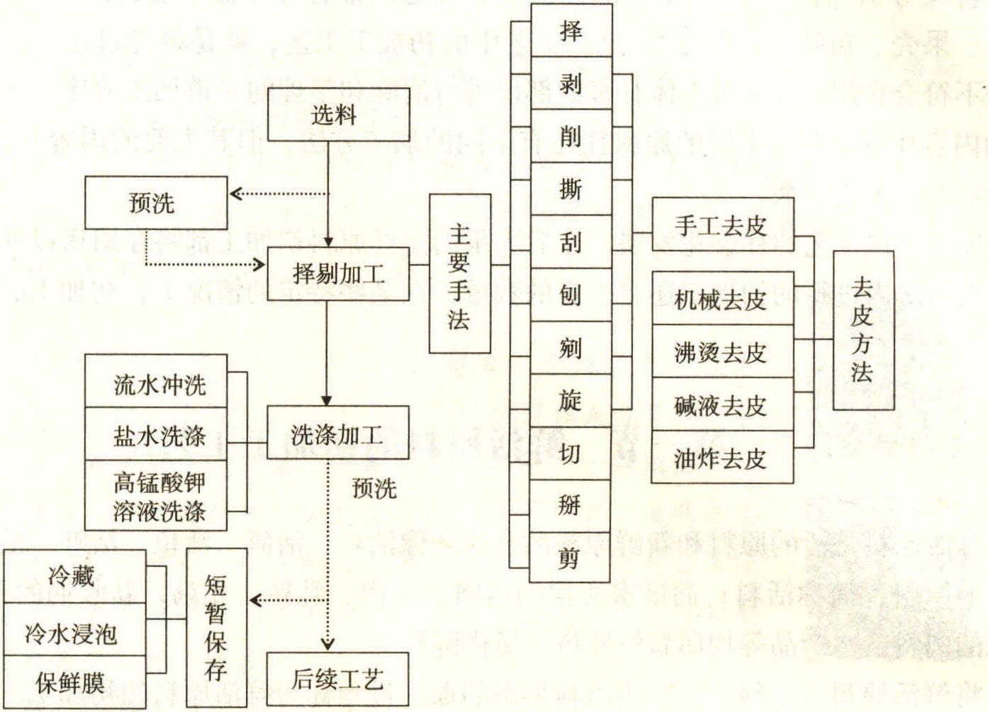 一、果蔬原料的初加工工藝